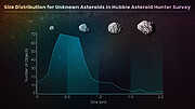 Size distribution for unknown asteroids in Hubble asteroid hunter survey